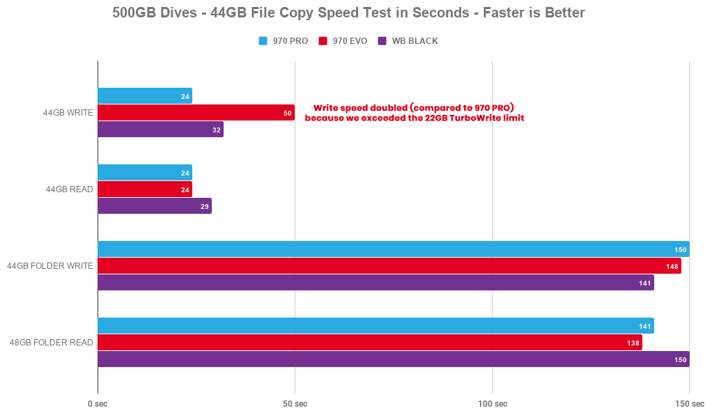 Samsung 970 PRO Review vs EVO vs 960 WD Black [BEST NVMe]