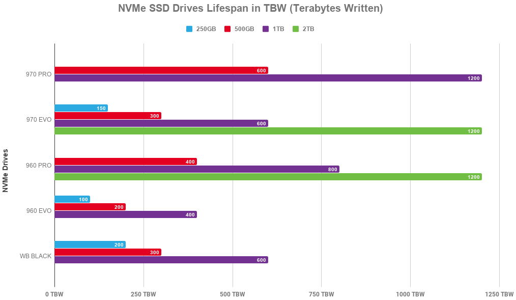 Samsung 970 Pro Review - NVMe SSD Drives Lifespan in TBW (Terabytes Written)