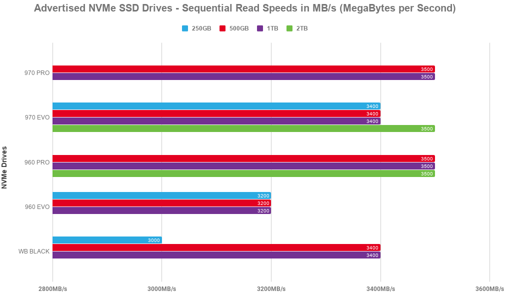 Samsung SSD 970 Pro And 970 EVO Review: Faster, More Endurance Than 960