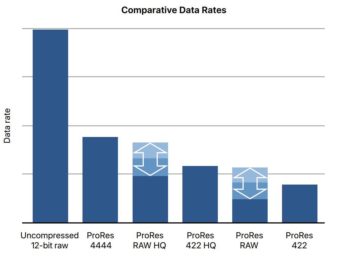 ProRes Raw Data Rates