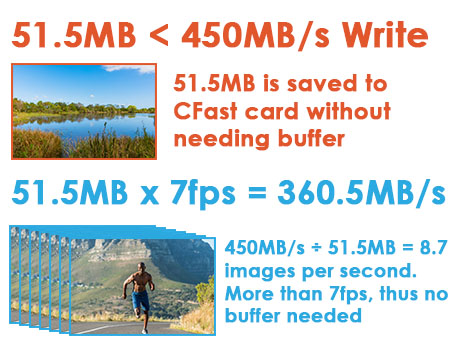 Best SD Card - ProGrade V90 SD Card Review - Amount of Still photos per second CFast